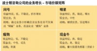 數字時代的選擇 用友顛覆‘瘦狗’與‘金牛’平衡的財務咨詢邏輯